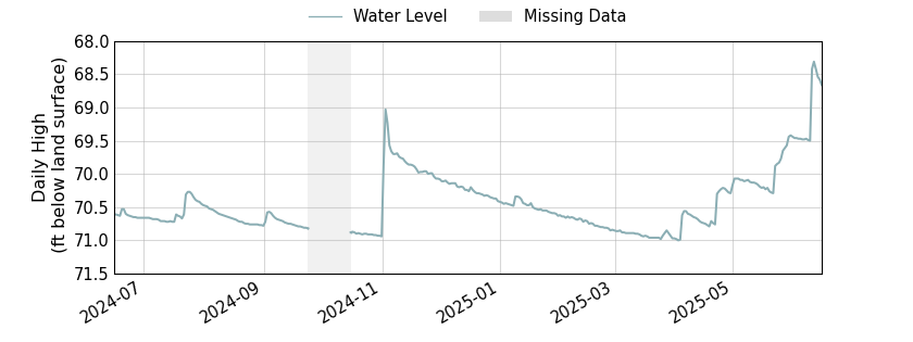 plot of past 1 year of well water level data