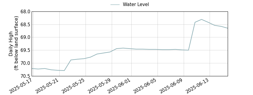 plot of past 30 days of well water level data