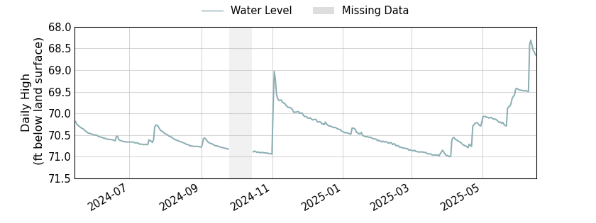 plot of entire period of record of well water level data