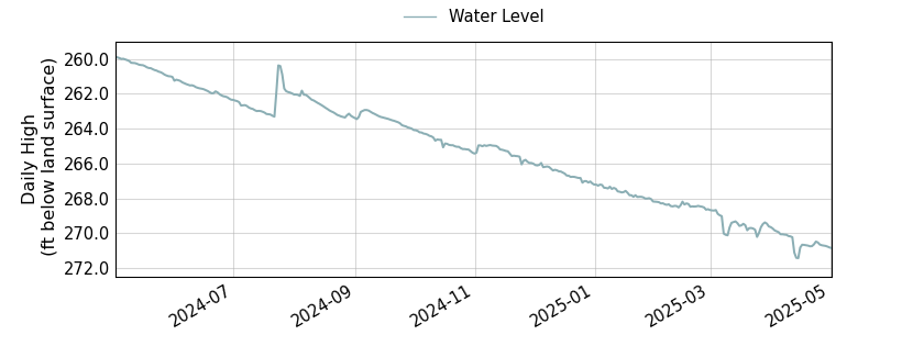 plot of past 1 year of well water level data