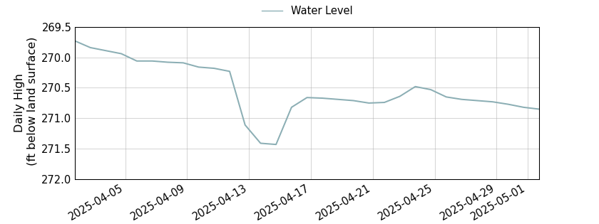 plot of past 30 days of well water level data