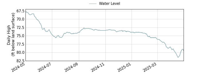 plot of past 1 year of well water level data