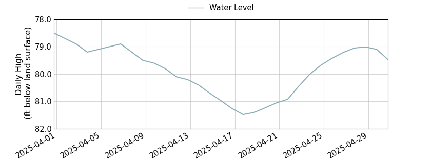 plot of past 30 days of well water level data