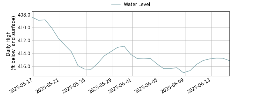 plot of past 30 days of well water level data