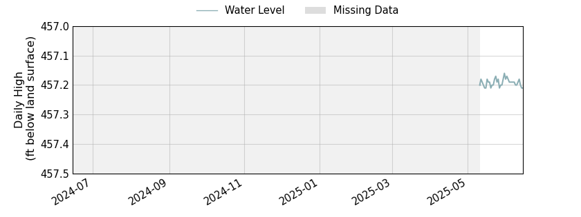 plot of past 1 year of well water level data