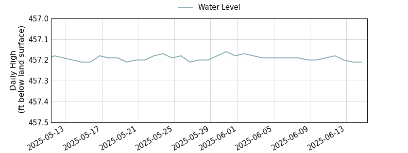 plot of entire period of record of well water level data
