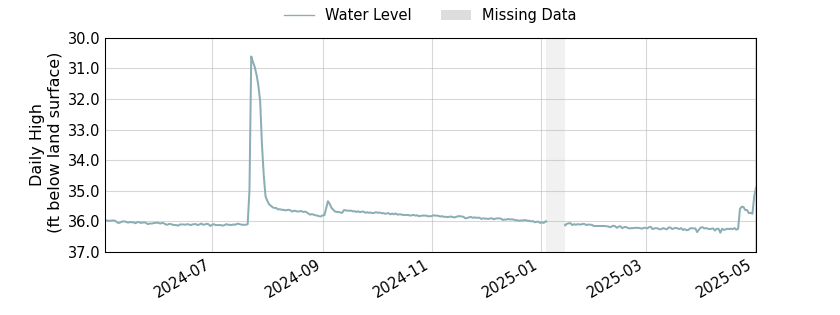 plot of past 1 year of well water level data
