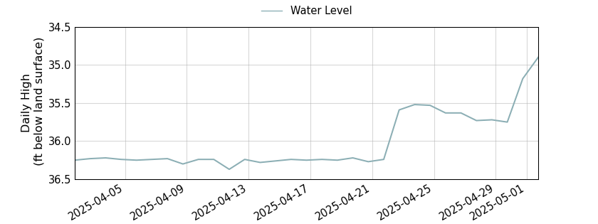 plot of past 30 days of well water level data