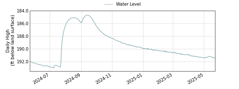 plot of past 1 year of well water level data