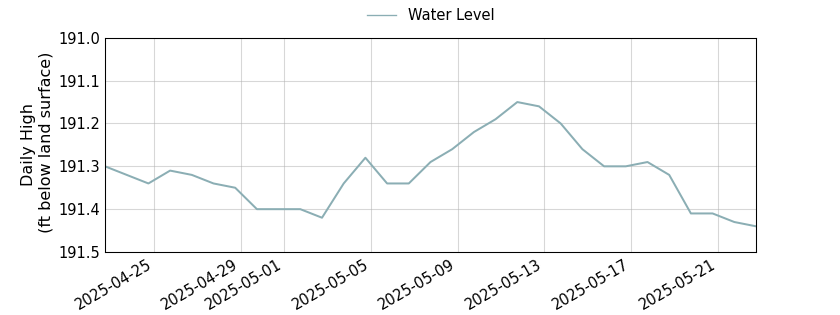 plot of past 30 days of well water level data