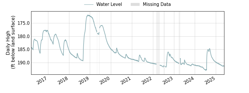 plot of entire period of record of well water level data