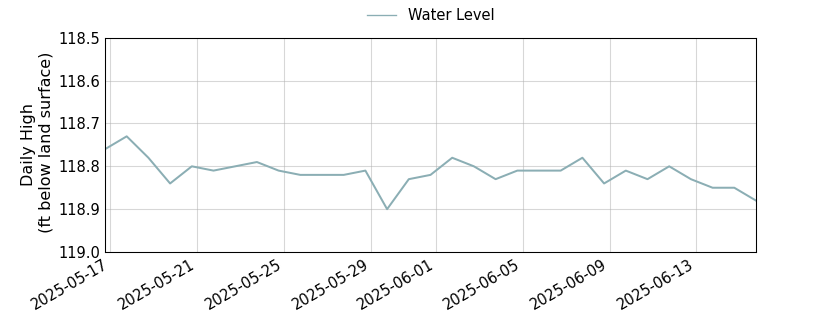 plot of past 30 days of well water level data