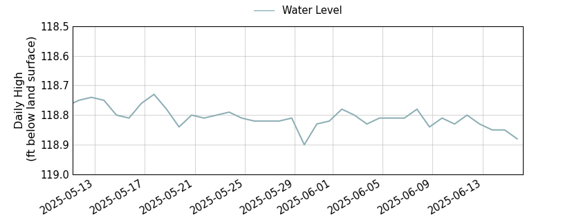 plot of entire period of record of well water level data