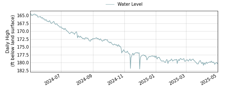 plot of past 1 year of well water level data
