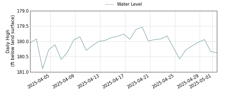 plot of past 30 days of well water level data
