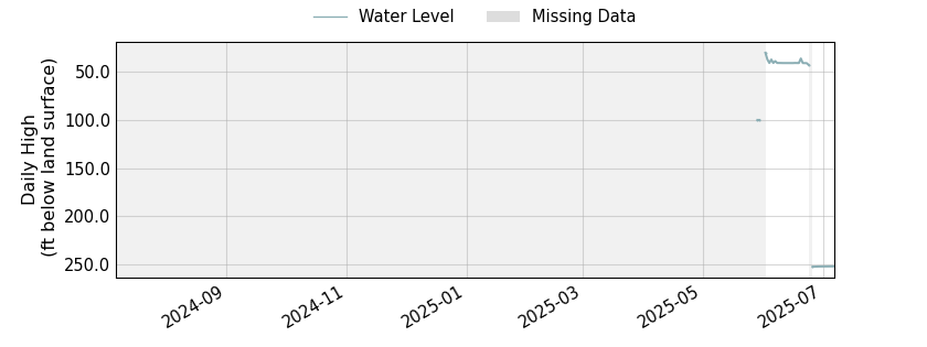 plot of past 1 year of well water level data