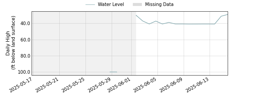 plot of past 30 days of well water level data