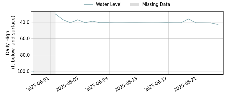 plot of entire period of record of well water level data