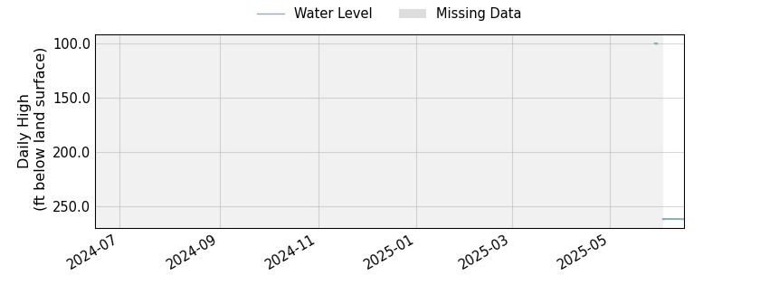 plot of past 1 year of well water level data
