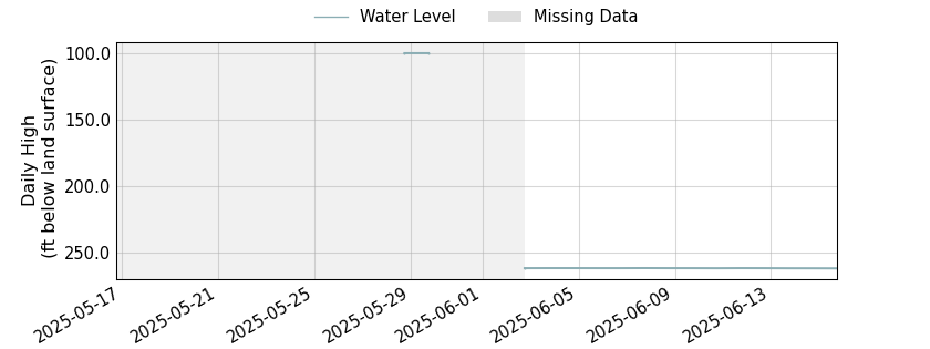 plot of past 30 days of well water level data