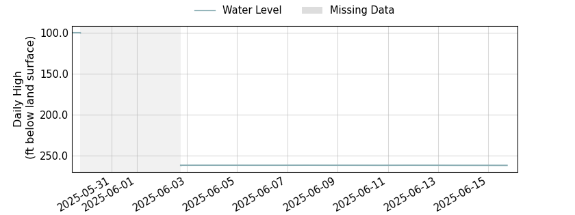 plot of entire period of record of well water level data