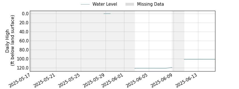 plot of past 30 days of well water level data
