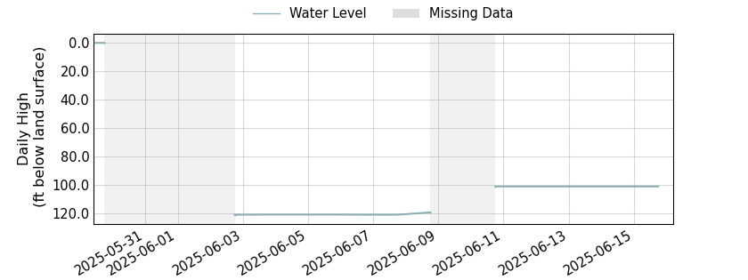 plot of entire period of record of well water level data