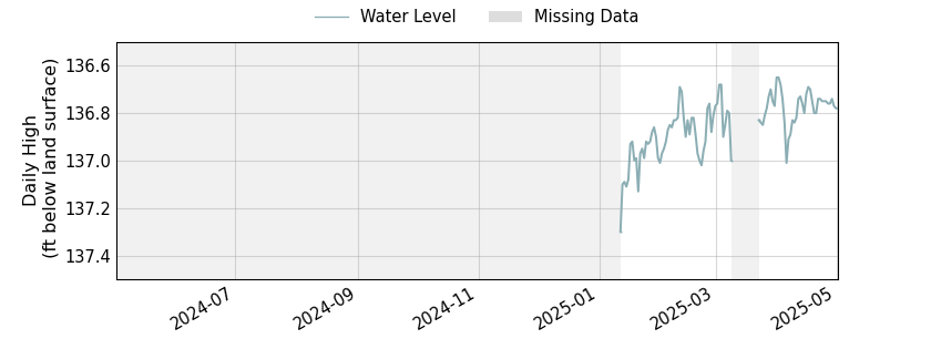 plot of past 1 year of well water level data