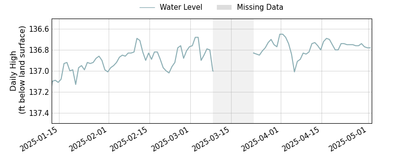 plot of entire period of record of well water level data