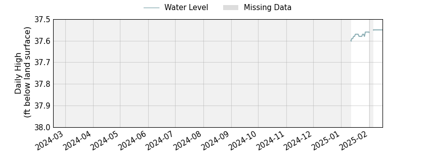 plot of past 1 year of well water level data