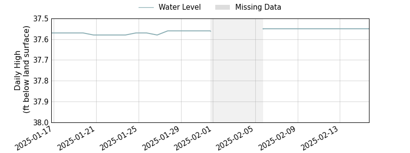 plot of past 30 days of well water level data