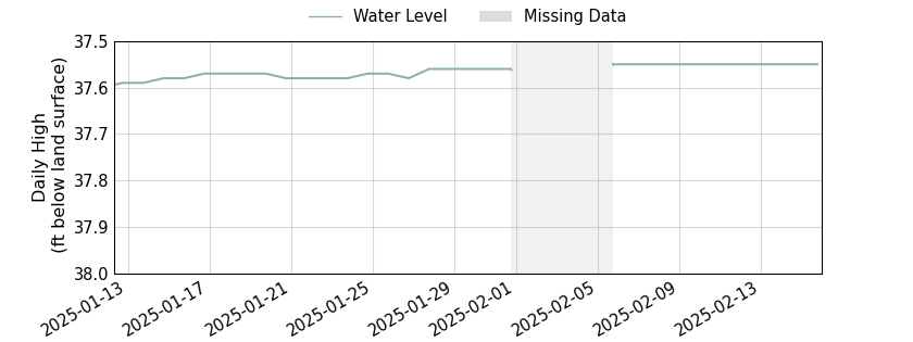 plot of entire period of record of well water level data