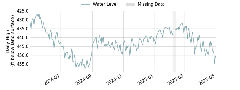 plot of past 1 year of well water level data