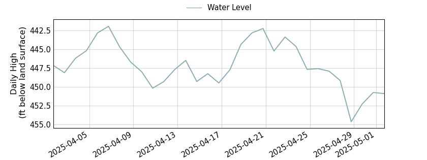 plot of past 30 days of well water level data