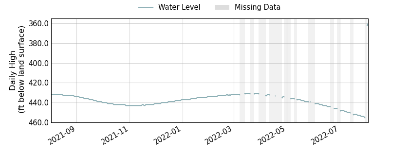 plot of past 1 year of well water level data