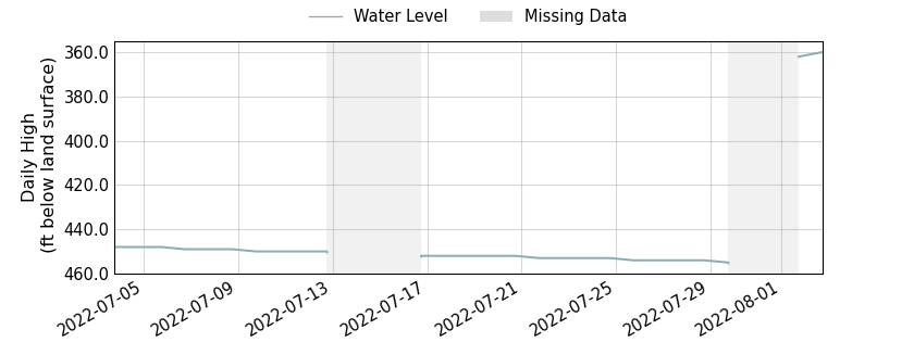 plot of past 30 days of well water level data