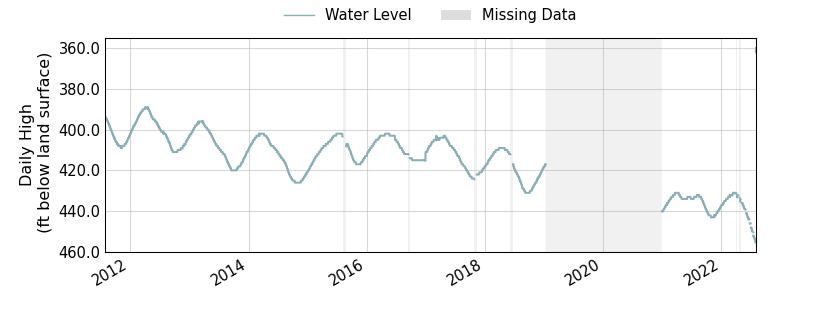 plot of entire period of record of well water level data