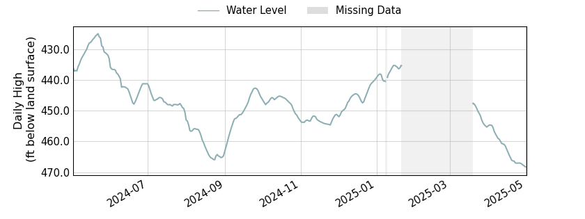 plot of past 1 year of well water level data