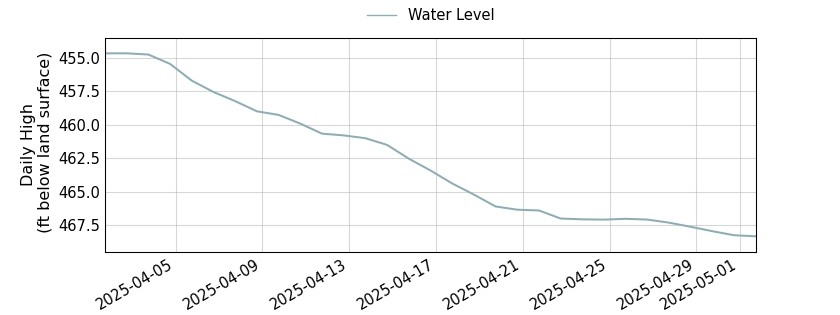 plot of past 30 days of well water level data