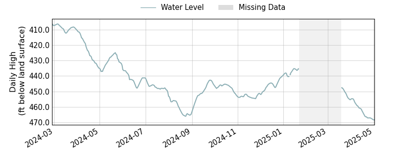 plot of entire period of record of well water level data