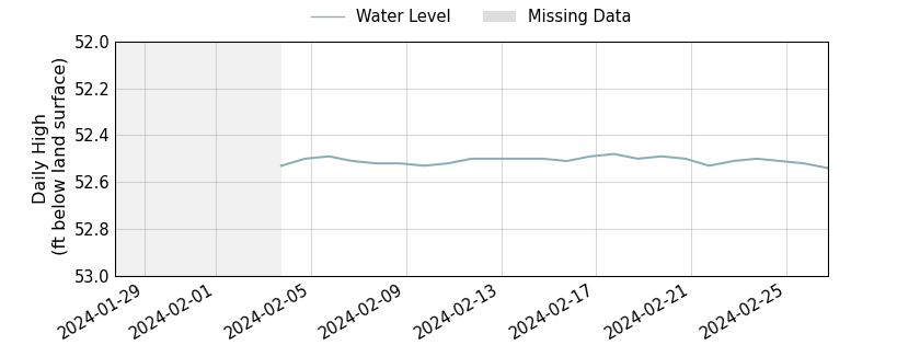 plot of past 30 days of well water level data