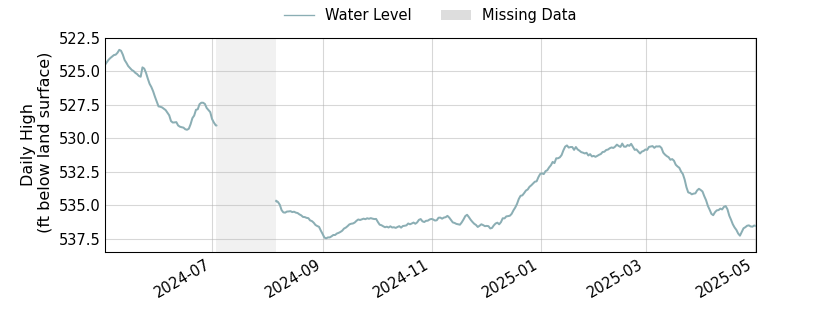 plot of past 1 year of well water level data