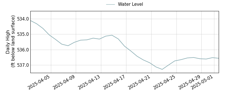 plot of past 30 days of well water level data