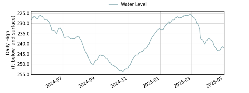 plot of past 1 year of well water level data