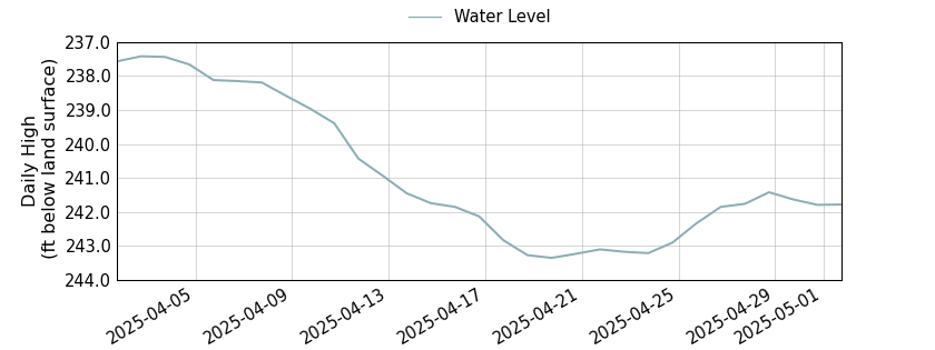 plot of past 30 days of well water level data