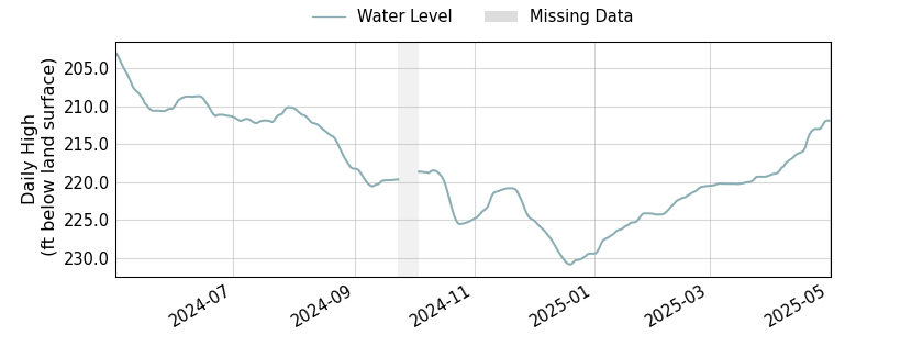 plot of past 1 year of well water level data