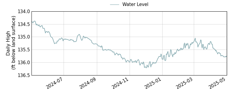 plot of past 1 year of well water level data