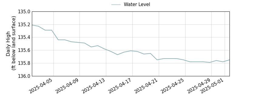 plot of past 30 days of well water level data