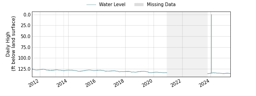 plot of entire period of record of well water level data