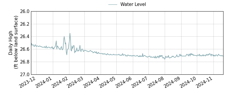 plot of past 1 year of well water level data